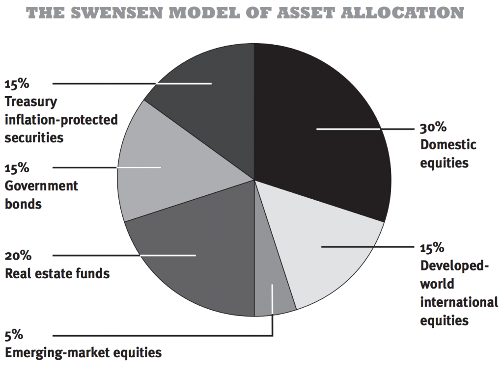 Diversified Portfolio Example - The Swensen Model
