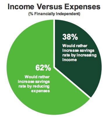 income vs. expenses in the FIRE community