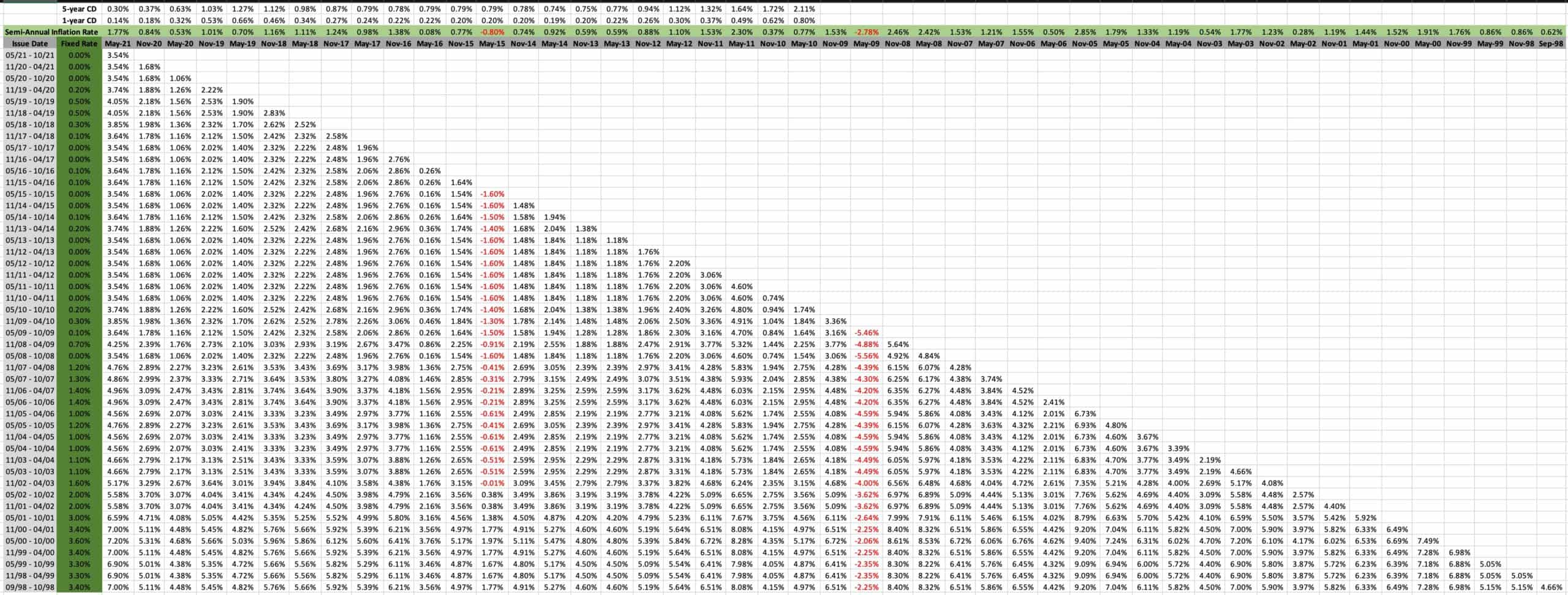 Historical I Bond returns